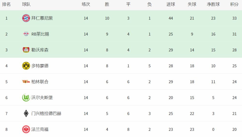  拜仁慕尼黑强势领跑德甲积分榜榜首位置